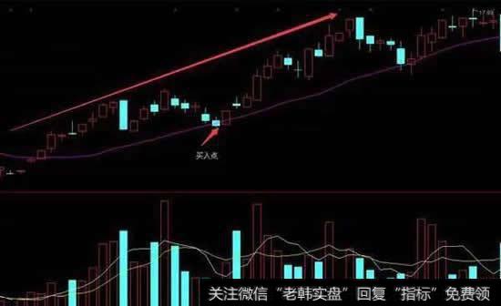 股价重新回到20日均线