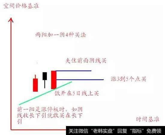 两阳加一阴的4种买法