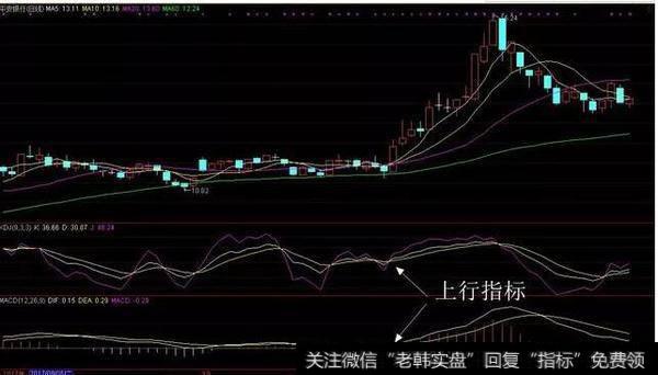 macd和<a href='//m.sasasearch.com/tongdaxin/281880.html'>kdj线</a>的指标比较类似
