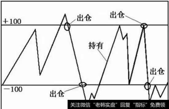 当CCI指标从上向下突破+100线而重新进入常态区间时，表明股价的上涨阶段可能结束