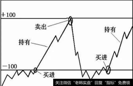 当CCI指标从下向上突破-100线而重新进入常态区间时，表明股价的探底阶段可能结束