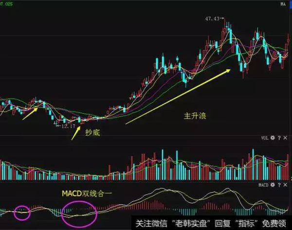 MACD“双线合一”