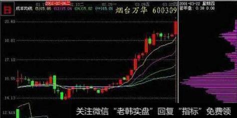 筹码的高位密集