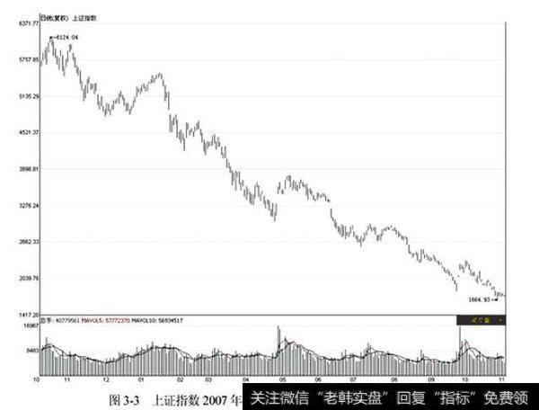 上证指数2007年10月至2008年11月期间走势图