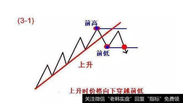 上升时价格向下穿越前低