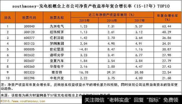 充电桩概念
净资产收益率年复合增长率排名