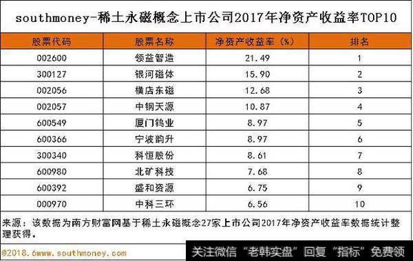 排名第一的是领益智造，2017年净资产收益率21.49%；银河磁体、横店东磁、中钢天源顺次排列，2017年净资产收益率均在10%水平