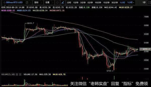 BTC，目前看来暂时在6100点上方暂时稳住了