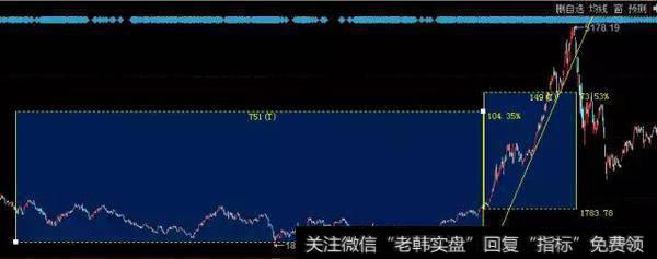 大盘在2011-9-8到2014-11-11走势