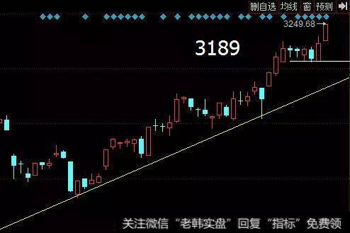 短暂趋势来说只有跌破3189短暂趋势才有可能反转，