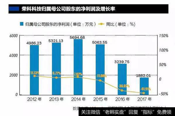 荣科科技归属母公司股东的净利润及增长率