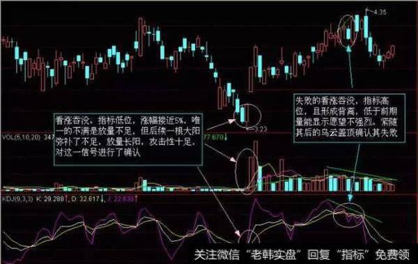 第二天的开盘价离前一天越远，强反转的可能就越大