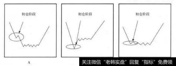 庄家最初吸纳或持有的筹码,叫初仓