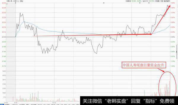 尾盘的时候上证50指数还勉强拉升，出现了翻红行情