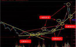 趋势线波段操作：小波段的买卖条件