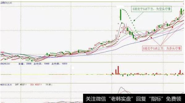 SAR指标的一般运用