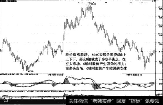 利用MACD判断支撑及压力位