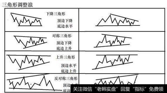 <a href='//m.sasasearch.com/bolanglilun/'>波浪理论</a>：三角形调整的形态特征及运用