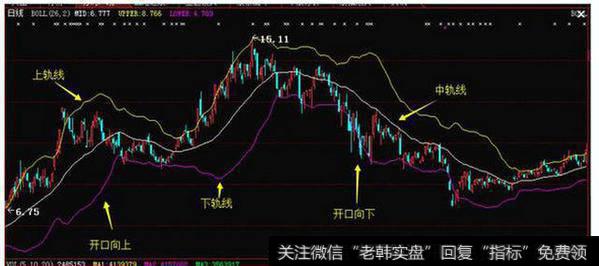 BOLL指标，即布林指标，又叫布林线指标。