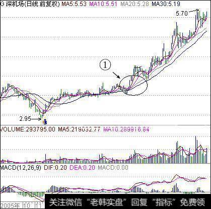 大阳K线是加速的信号