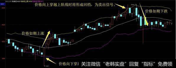 价格向下穿越下轨线时形成反弹，为买入信号。