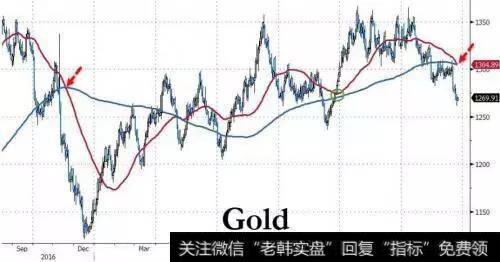 黄金50日均线