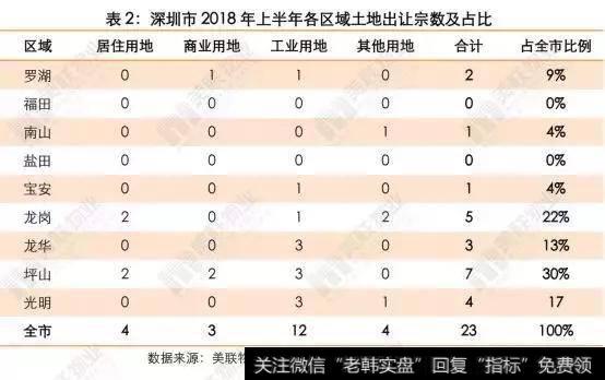 上半年坪山以7宗土地荣登全市榜首，其中2宗为居住用地