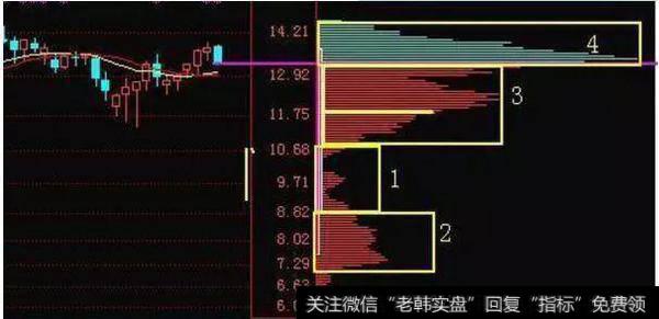 万一筹码分布遇见这类信号，股价即将暴涨