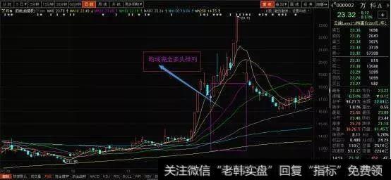 股价经过大幅拉升,进入了牛市的主升浪