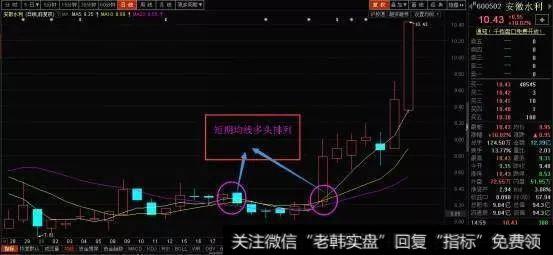 短期均线多头排列:MA5>MA10>MA20