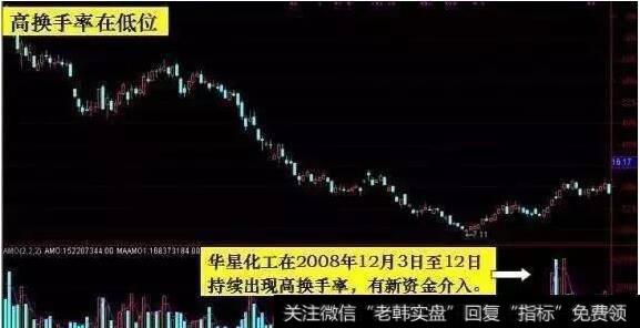 新资金介入信号