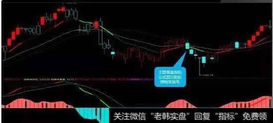 帮助判断反弹结束