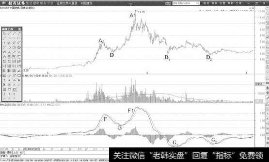 中国建筑日K线图