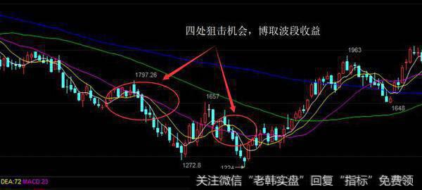 沥青调整到笔直向上的趋势线时，临盘要果断狙击