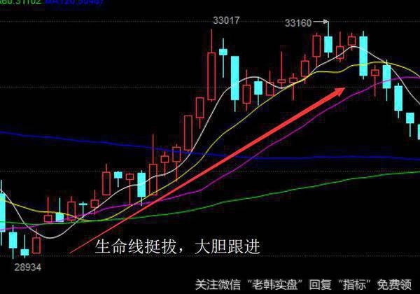 行情从2016年2月份在29746点附近生命线一改颓势变得陡峭