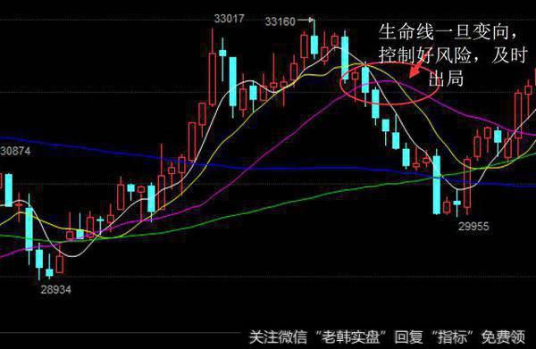 生命线拐头向下要及时减仓规避风险