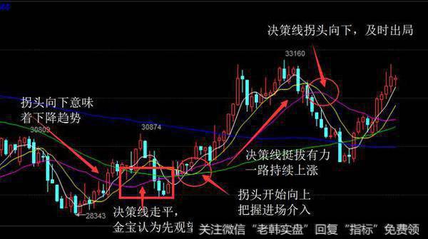 30030点开始其趋势线拐头向下