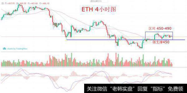 ETH：450是分水岭