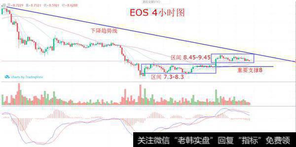 EOS：短线缩量盘整，长线看人气
