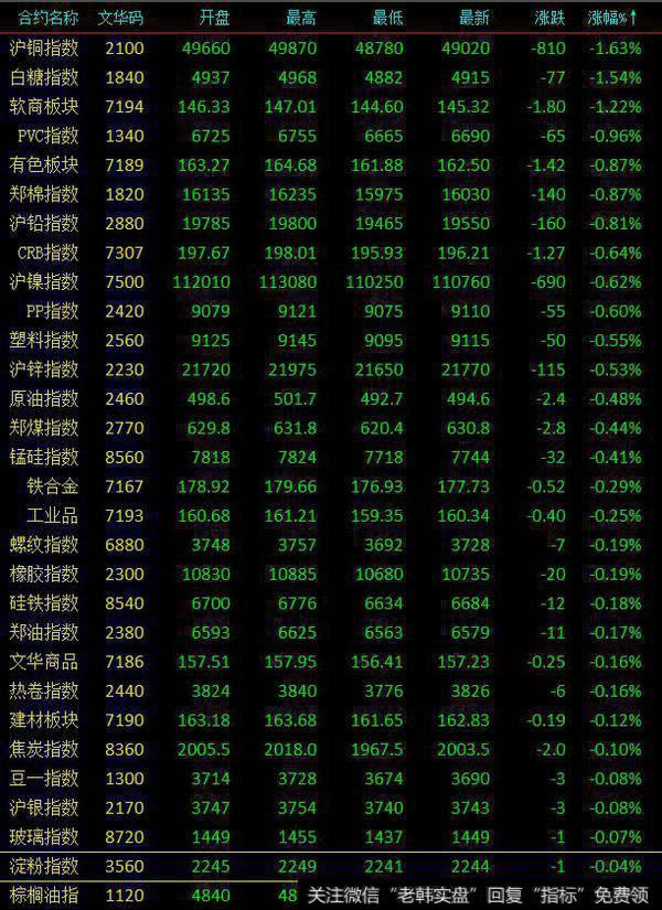 沪铜跌1.63%，至每吨49660元人民币