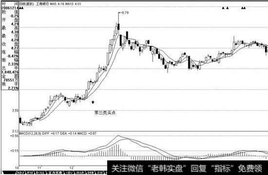 <a href='//m.sasasearch.com/gushiyaowen/286010.html'>工商银行</a>在12月14日构成典型的日线级别第三类买点