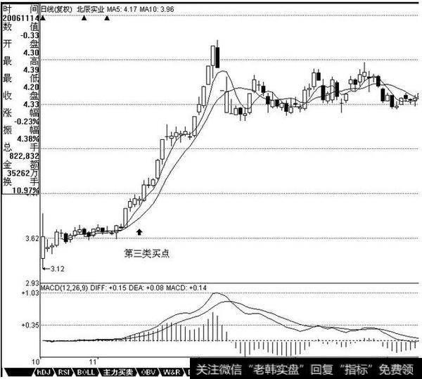 北辰实业在11月14日构成典型的日线级别第三类买点