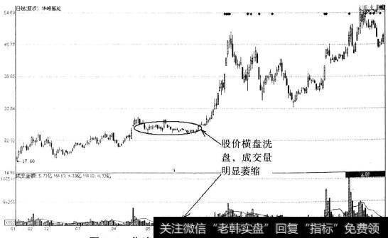 <a href='//m.sasasearch.com/smgs/200017.html'>华峰氨纶</a>(002045)日线横盘洗盘