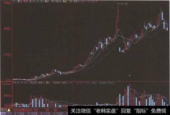 “<a href='//m.sasasearch.com/ggnews/288329.html'>三一重工</a>”周K线图