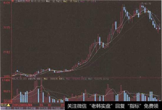 “<a href='//m.sasasearch.com/ggnews/249619.html'>上海机场</a>”周K线图