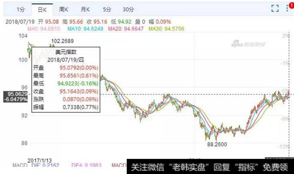 美元指数的拉升