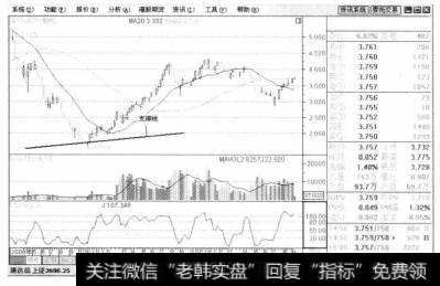 所谓支撑线，是指当股价下跌到某个价位，支撑线开始阻止股价的下跌，并出现股价的回升现象。