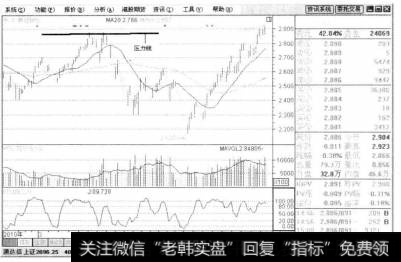 压力线又称为阻力线，是指股价上涨到某个价位时，压力线开始阻止股价上涨