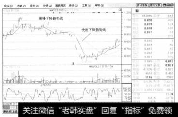 快速下降趋势即可出现在慢速上涨的行情中，特别在长期的慢速上涨行情中