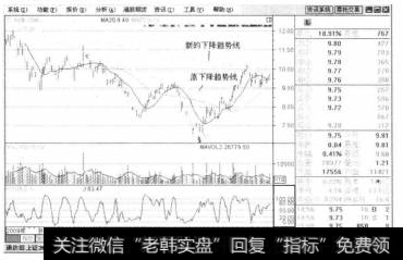 新的下降趋势线出现在股价下跌趋势中，下降趋势线被有效突破后，不是反转继续上涨，而是继续下跌。